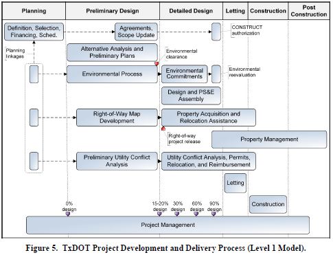 TxDOT Level 1 model of Project Development and Delivery Process, page 14 of report 0-6892-1 